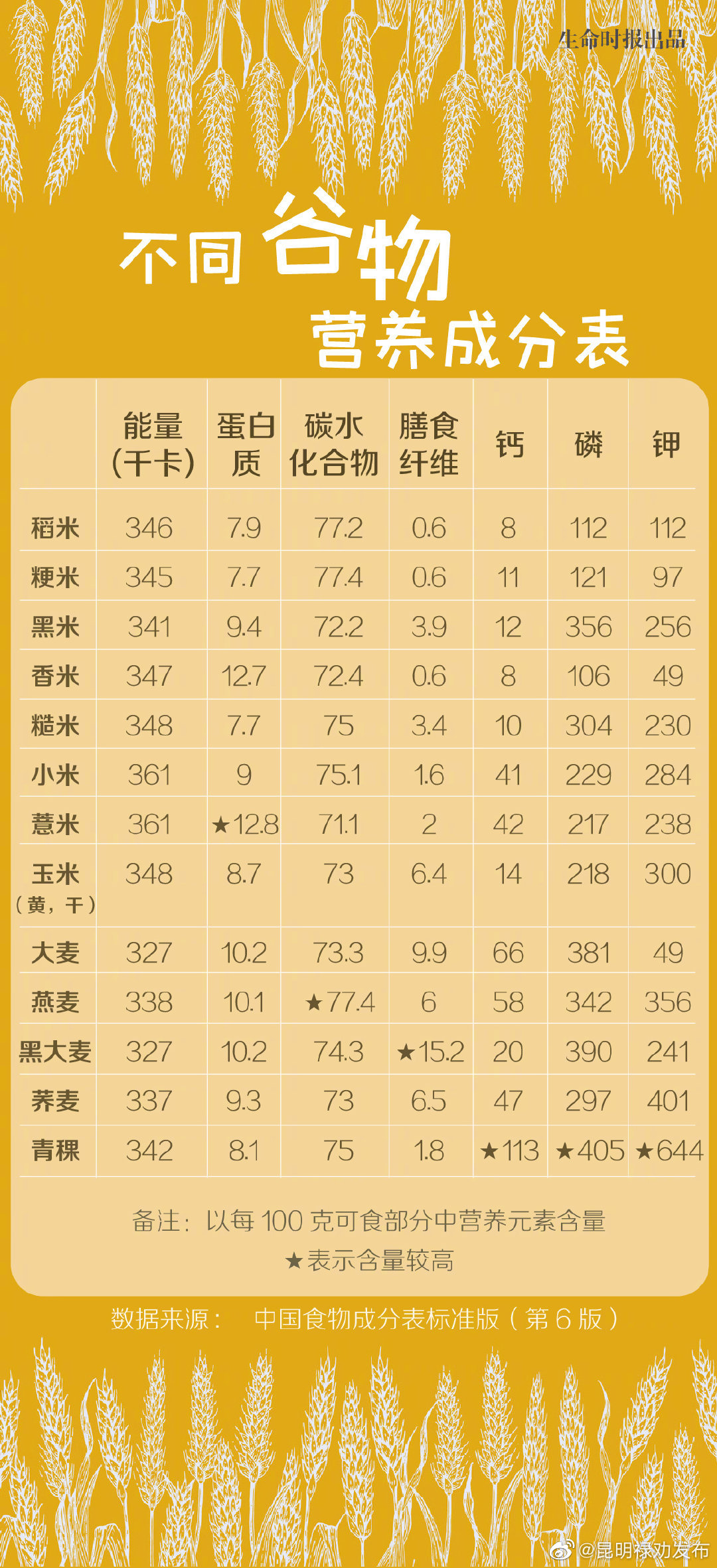 一张表看清不同谷物营养差别