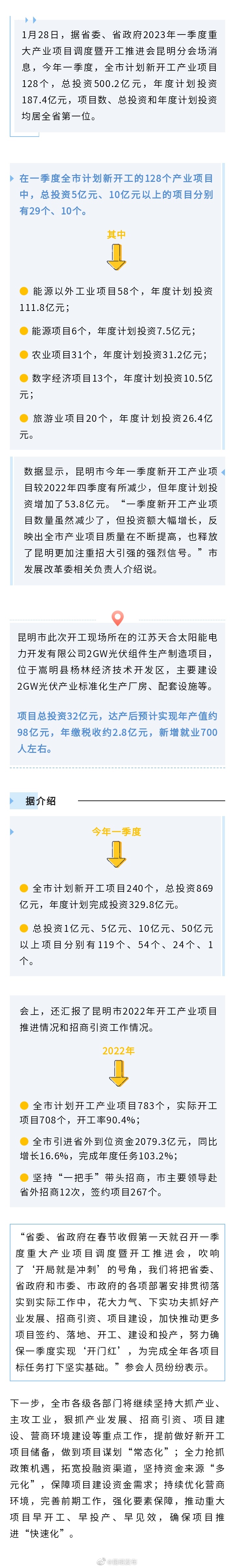 全省第一！昆明一季度计划新开工产业项目128个 总投资500.2亿元