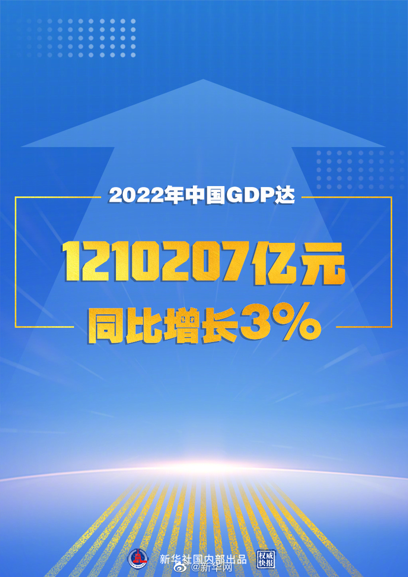 权威快报|2022年中国GDP达1210207亿元 同比增长3%