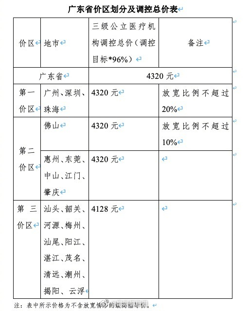 广东省医保局拟对公立医院种植牙“砍价”，民营机构将受影响