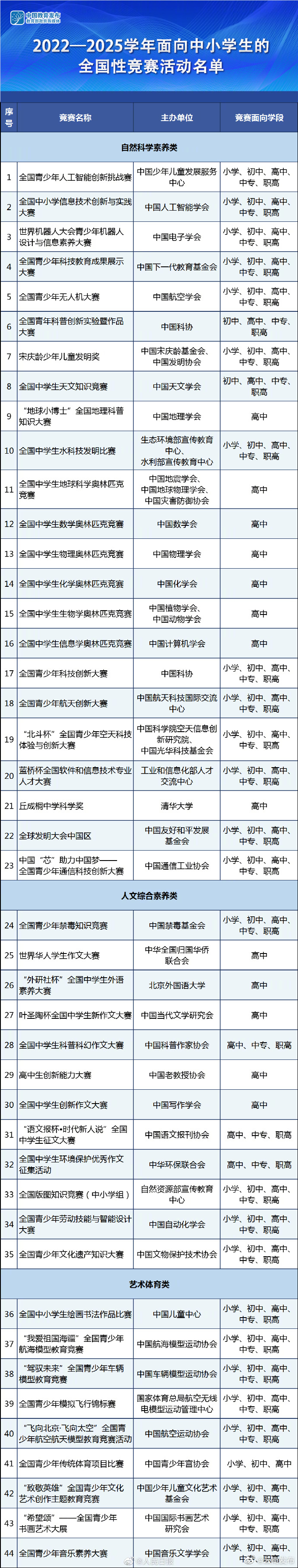 教育部：竞赛结果不得作为中高考加分项