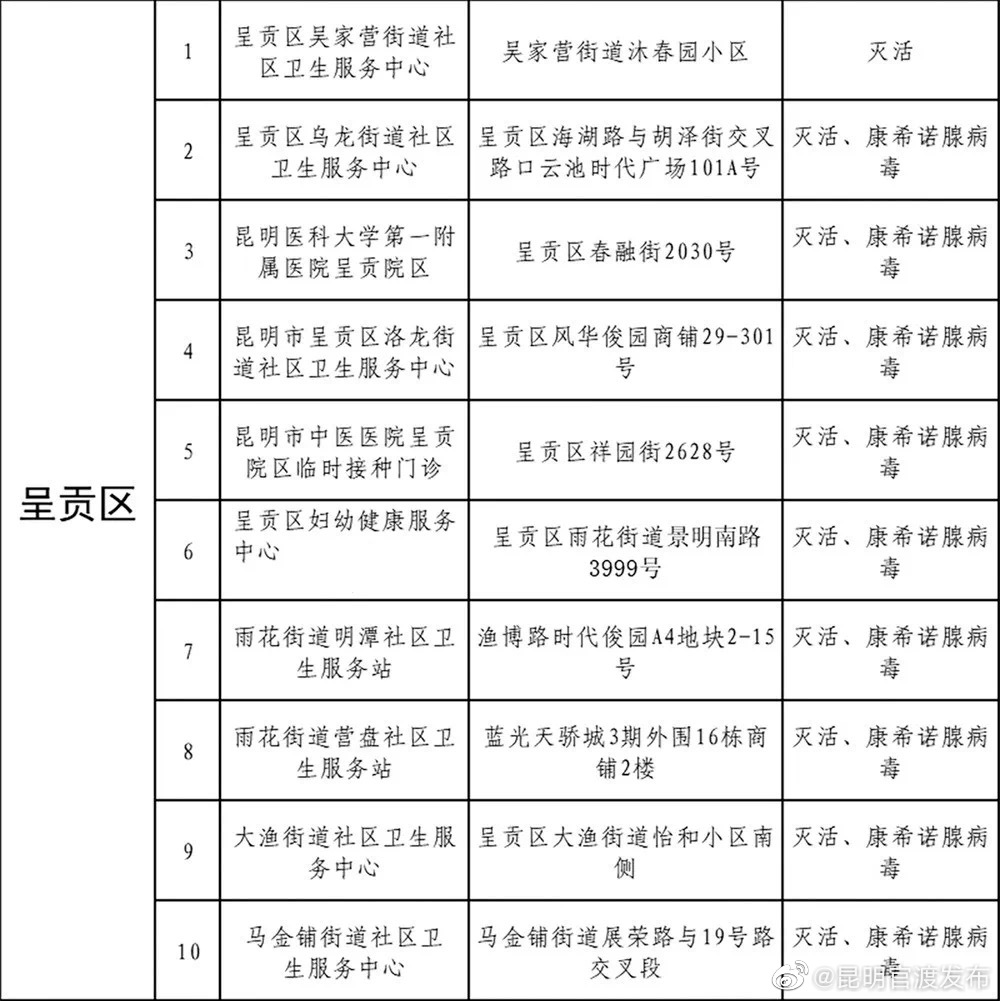 “昆明官渡发布”微博