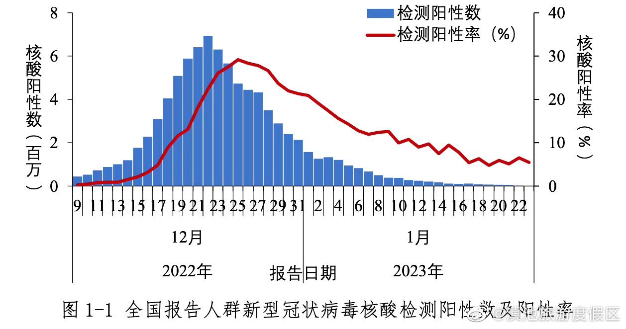 中疾控周报：春节期间疫情未明显反弹我国本轮疫情已近尾声