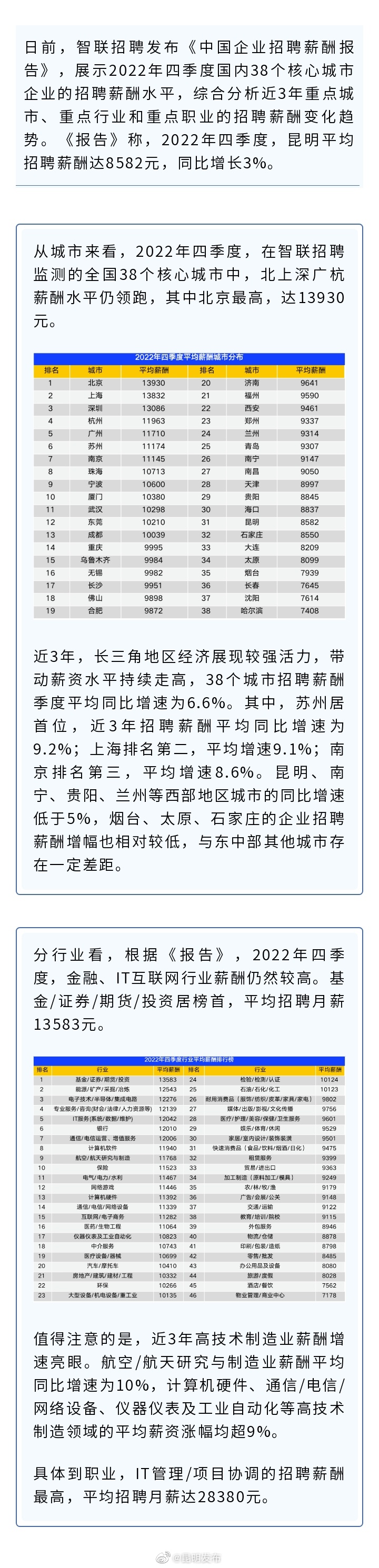 2022年四季度昆明平均招聘薪酬达8582元