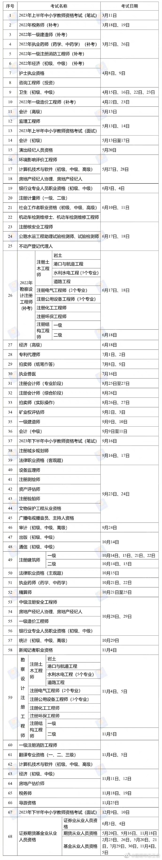 定了！2023年度各类职业资格考试时间表