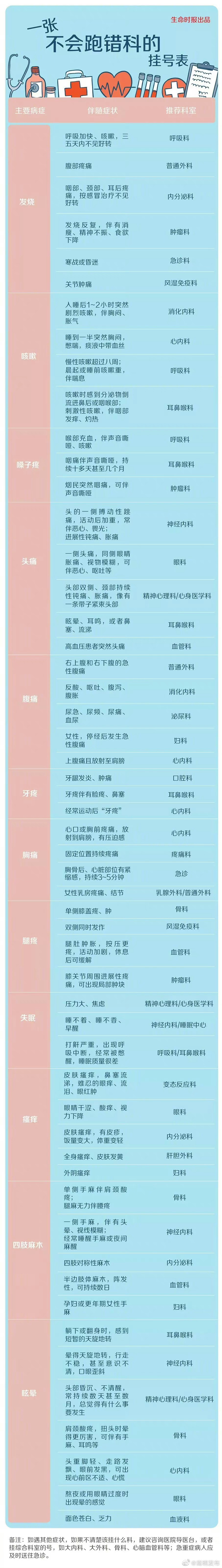 一份科学的挂号指南，再也不会跑错科室