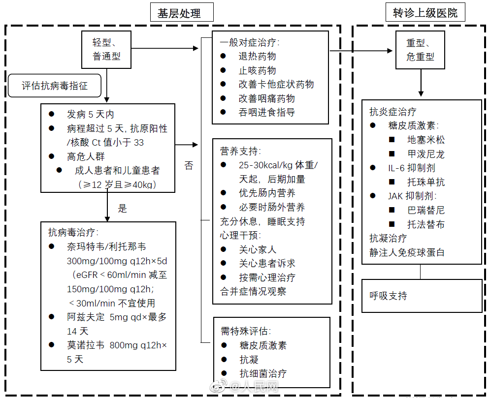 北京协和医院建议新冠治疗前先临床分型