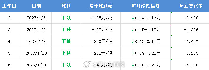 本月17日24时起，油价或将下调！
