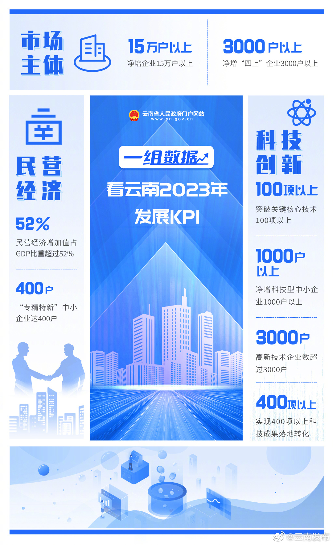 “云南发布”微博