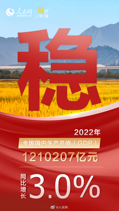2022我国GDP同比增长3%