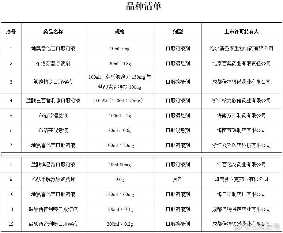 国家药监局批准布12个新冠病毒感染对症治疗药物上市