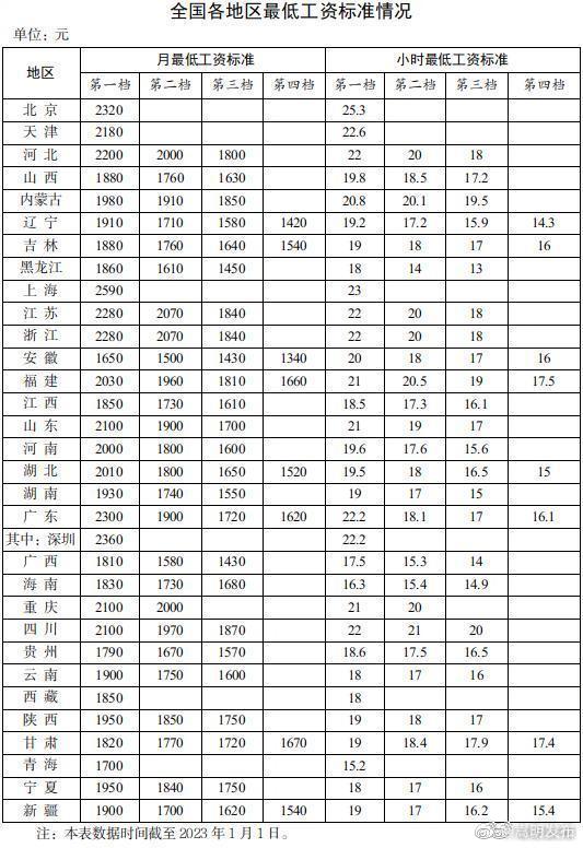 全国各地区最低工资标准！上海月最低工资标准全国最高14个地区≥2000元