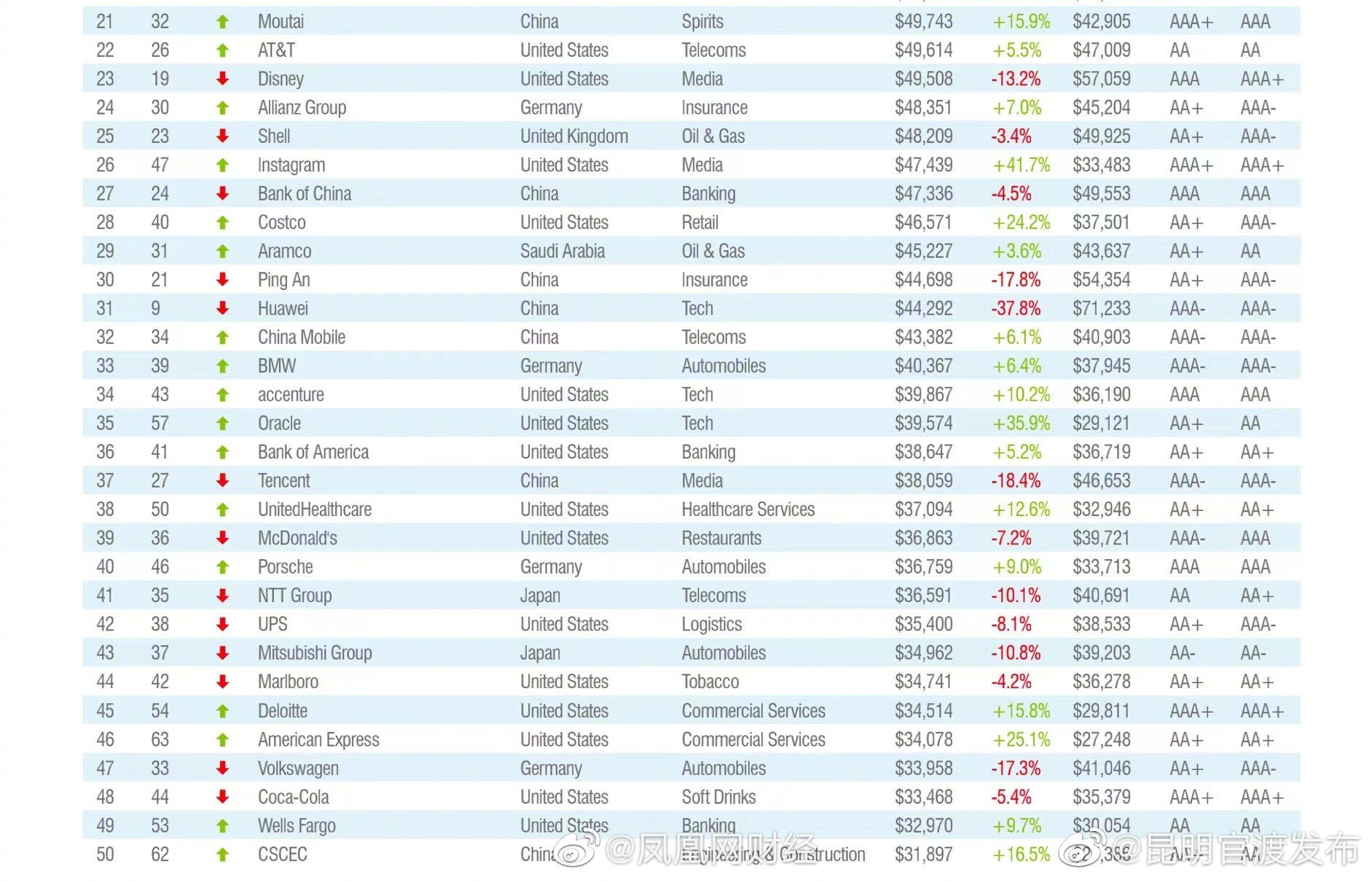 Brand Finance全球500强榜单发布：茅台位列全球品牌价值500强第21位 