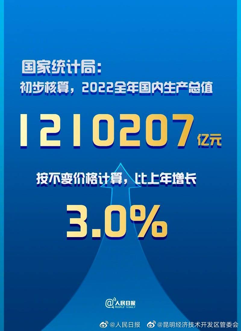 2022年我国GDP同比增长3%