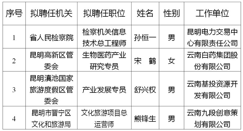 2022年云南省聘任制公务员公开招聘拟聘任人员公示