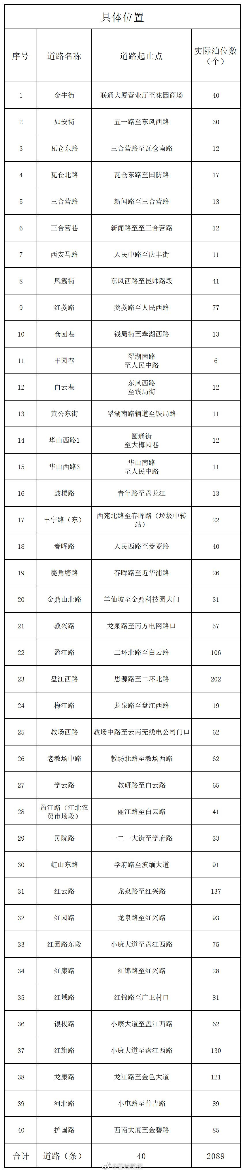 涉及40条道路！春节期间昆明五华区这些停车泊位免费开放
