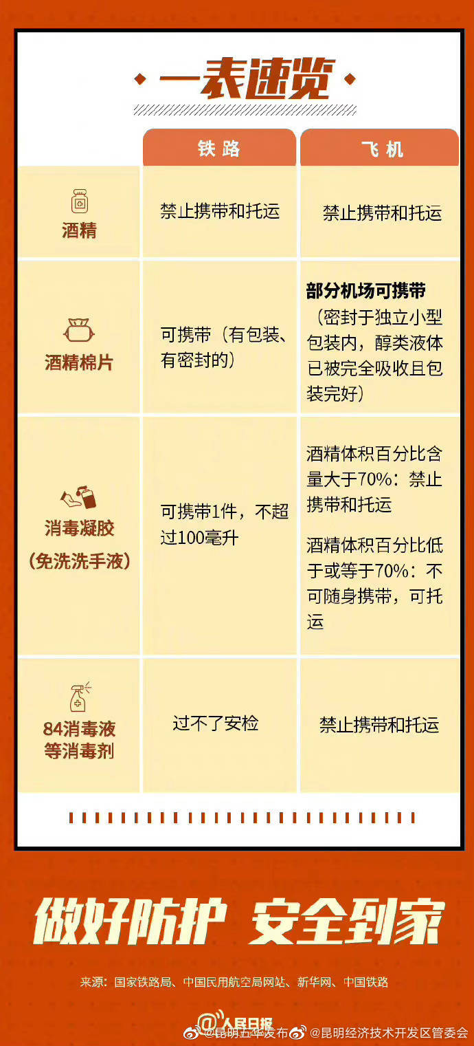 哪些消毒用品能带上火车飞机