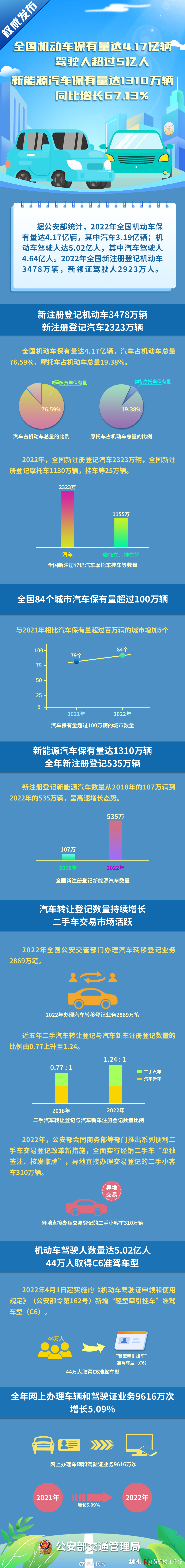 全国机动车驾驶人超过5亿，有你吗？
