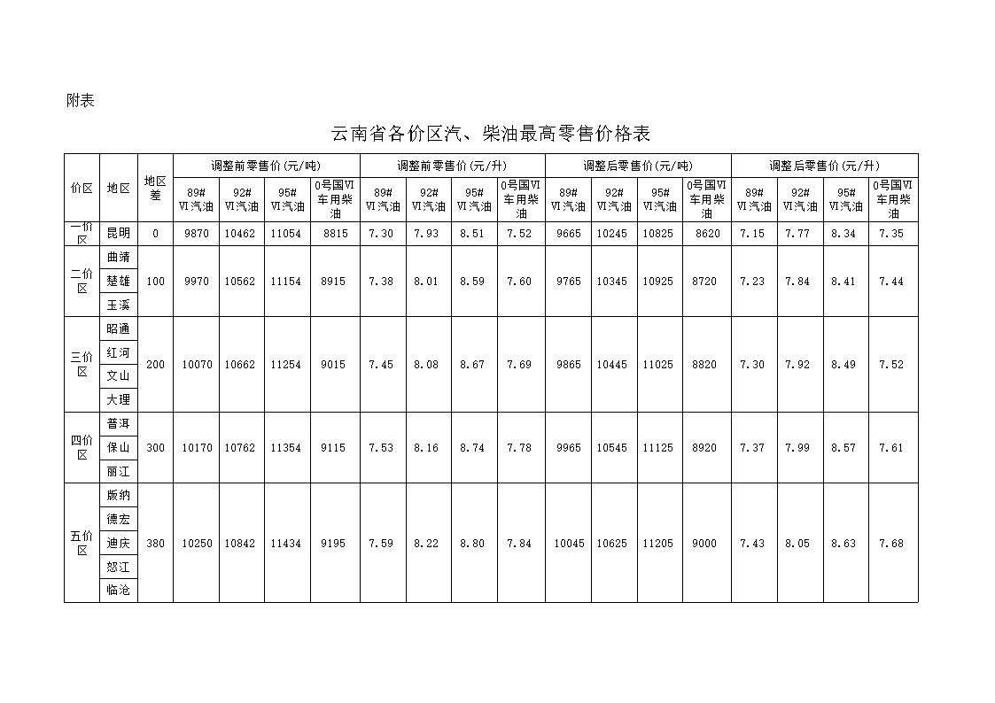 云南省成品油价格调整信息（1月17日）