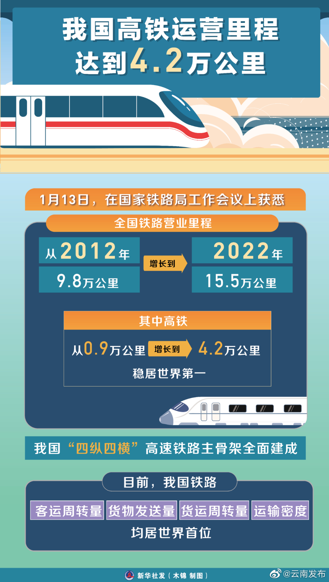 4.2万公里，稳居世界第一！