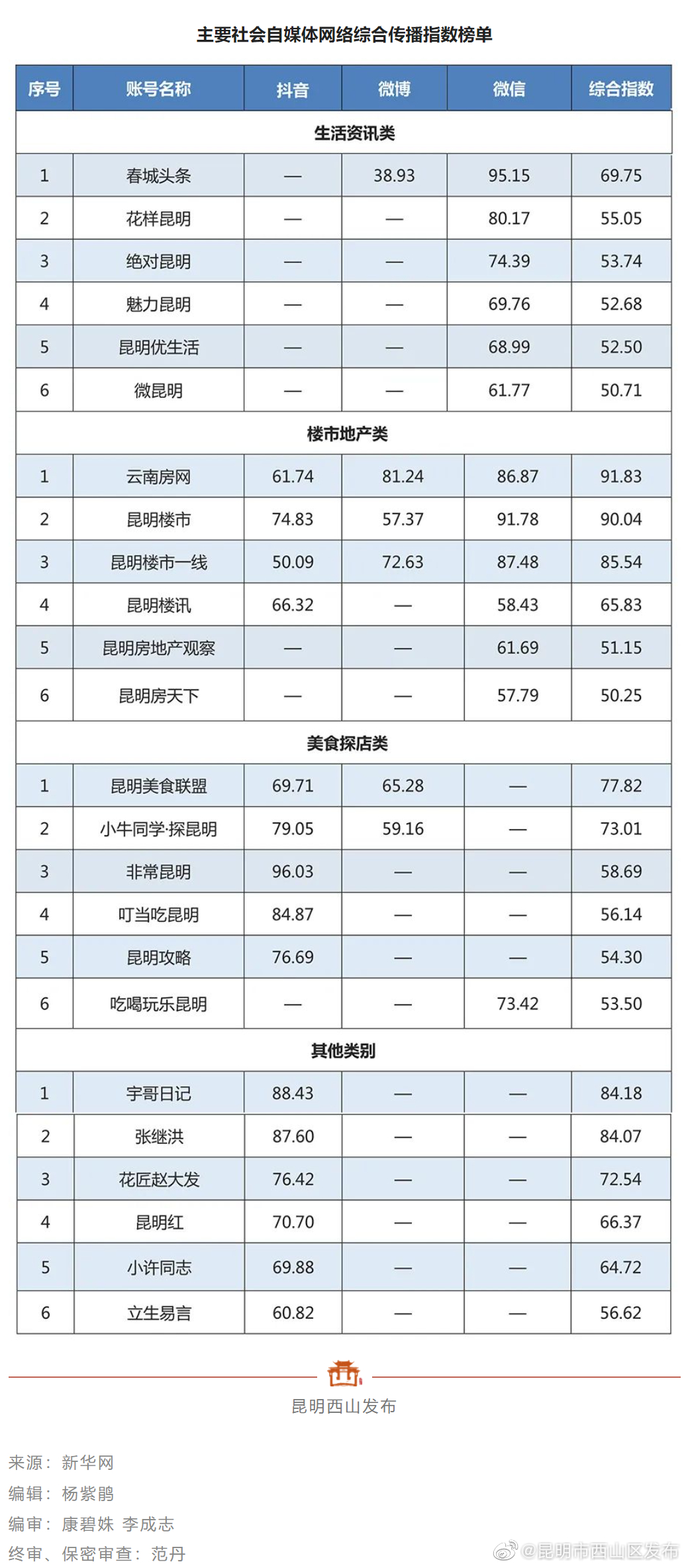昆明市西山区发布