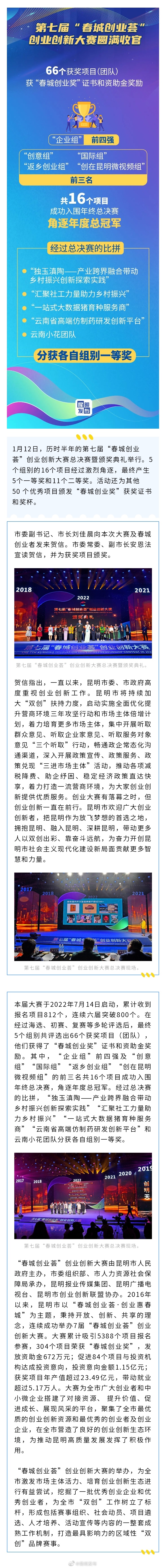 第七届“春城创业荟”创业创新大赛圆满收官