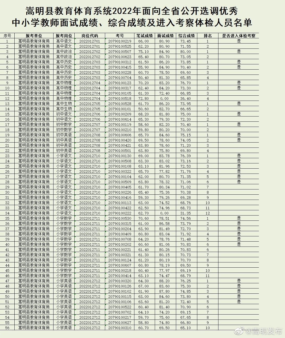 嵩明县教育体育系统2022年面向全省公开选调优秀中小学教师面试成绩、综合成绩及进入考察体检人员名单公示
