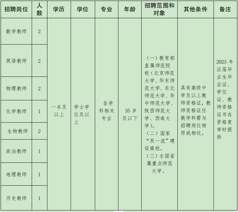 保山第一中学公开招聘教师8个岗位共12人