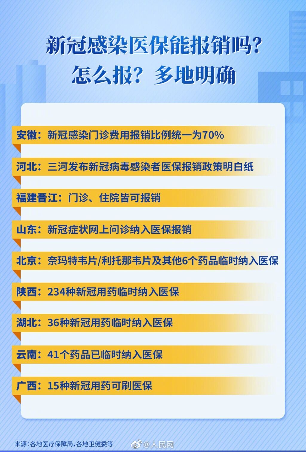 多地明确新冠医保报销比例