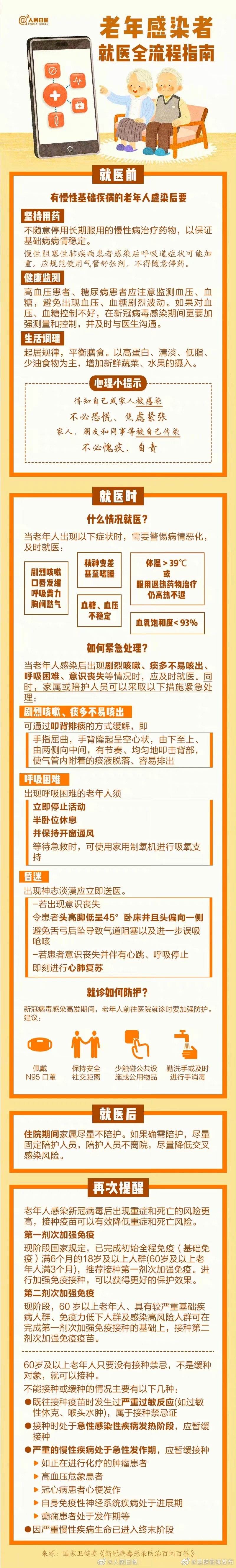 一图读懂！老年感染者就医全流程指南