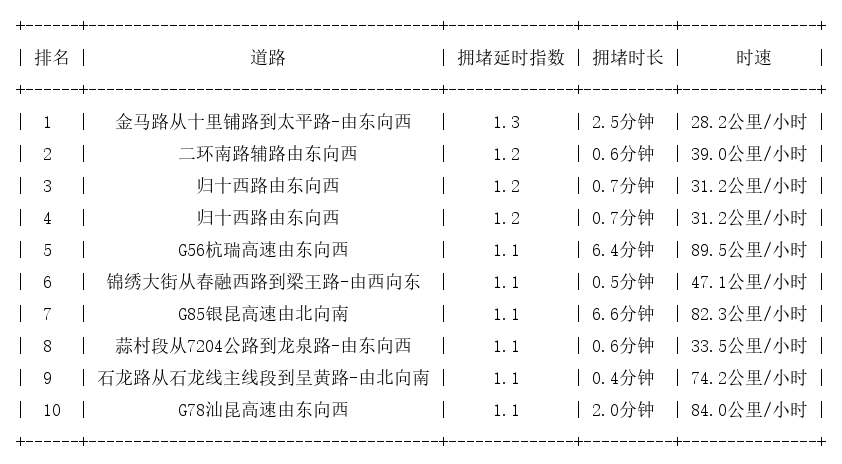 01月01日07时, 昆明早高峰路况