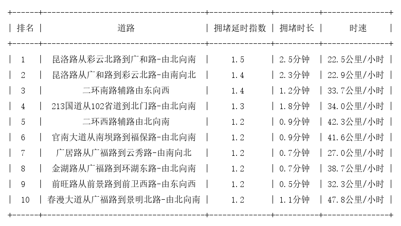 01月01日09时, 昆明早高峰路况