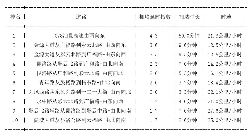 01月01日18时, 昆明晚高峰路况