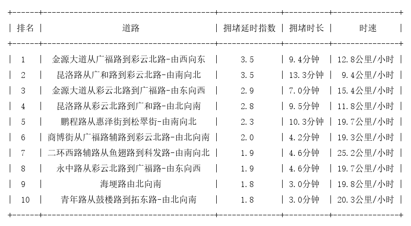 01月01日19时, 昆明晚高峰路况