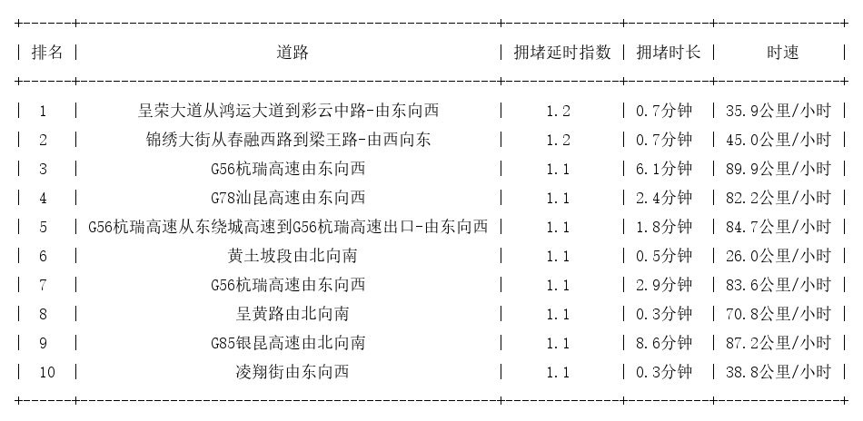 01月02日07时, 昆明早高峰路况