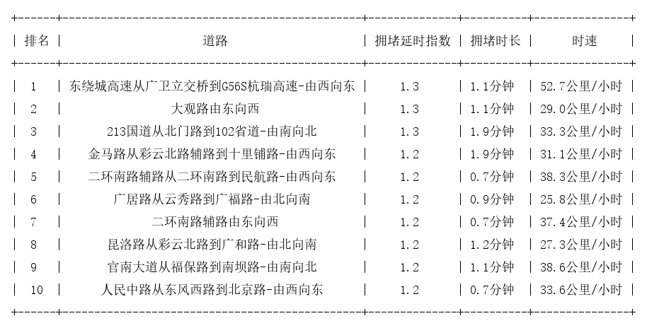 01月02日09时, 昆明早高峰路况