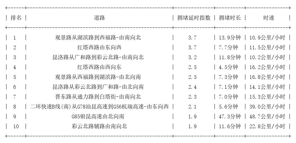 01月02日17时, 昆明晚高峰路况