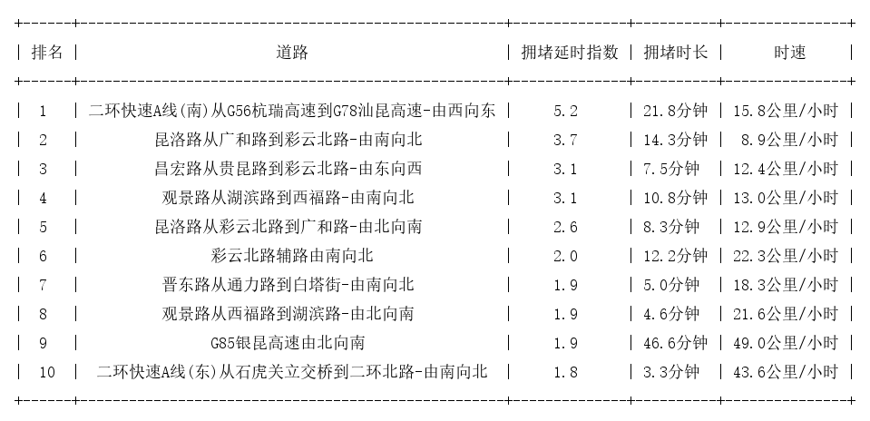 01月02日18时, 昆明晚高峰路况