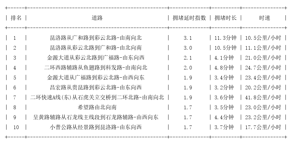 01月02日19时, 昆明晚高峰路况