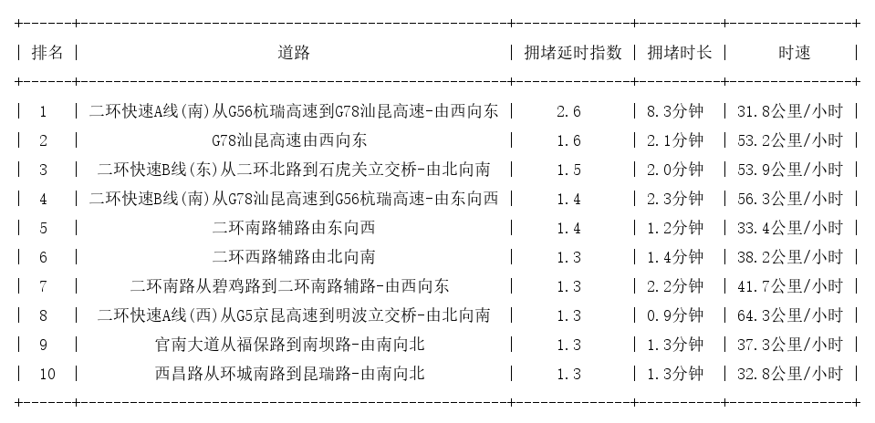 01月03日08时, 昆明早高峰路况