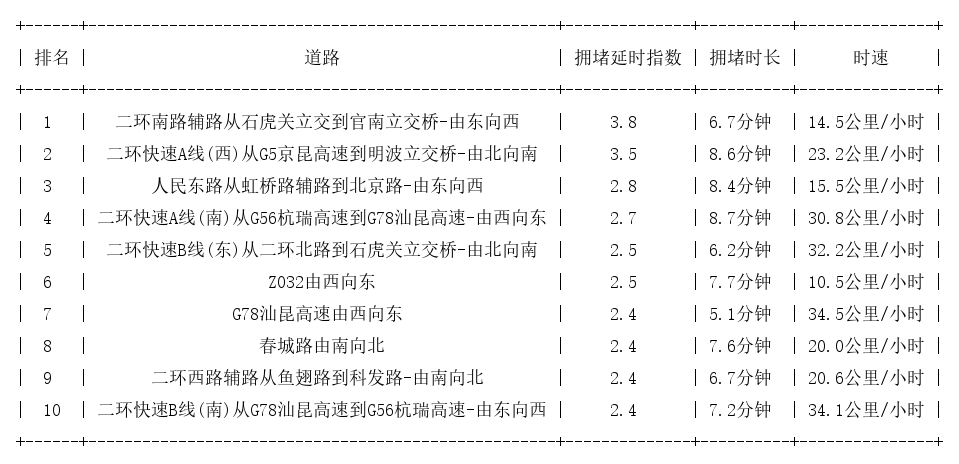 01月03日09时, 昆明早高峰路况