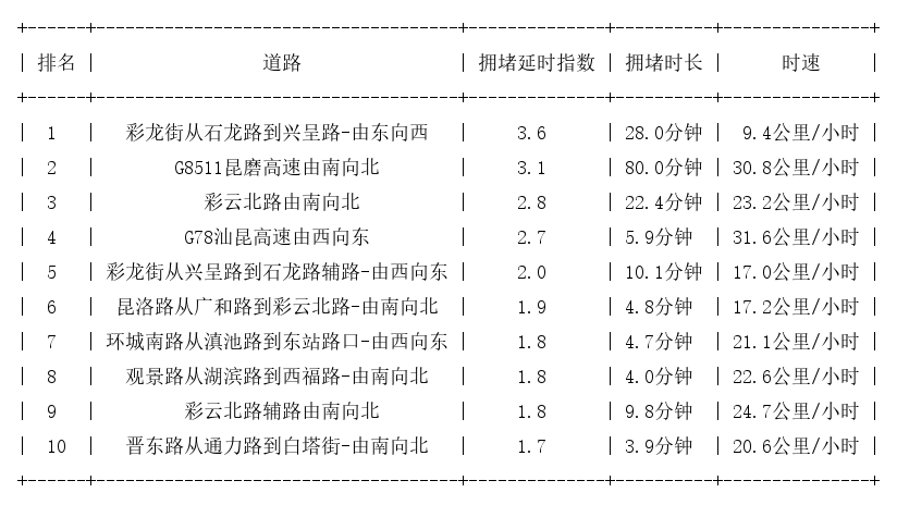 01月03日17时, 昆明晚高峰路况