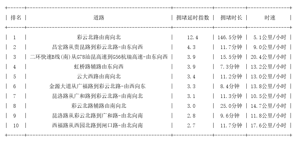 01月03日18时, 昆明晚高峰路况
