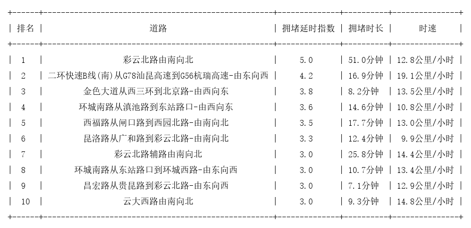 01月03日19时, 昆明晚高峰路况