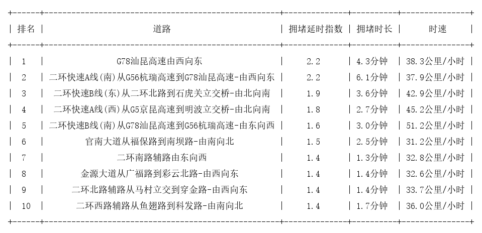 01月04日08时, 昆明早高峰路况