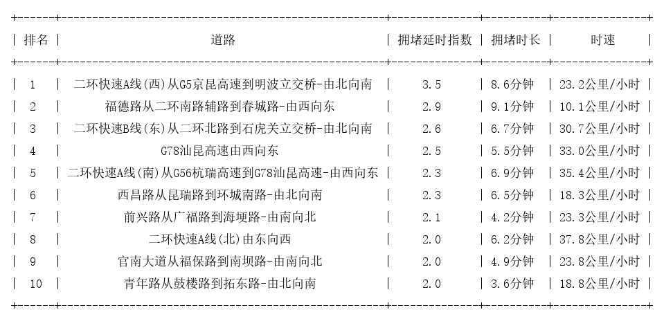 01月04日09时, 昆明早高峰路况