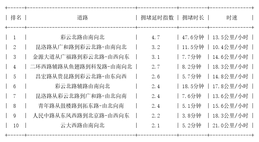 01月04日17时, 昆明晚高峰路况
