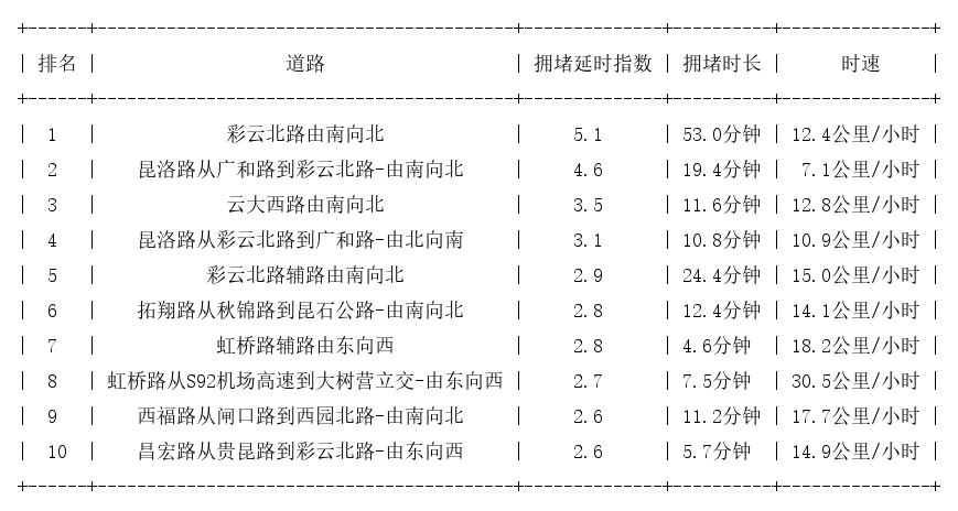 01月04日18时, 昆明晚高峰路况