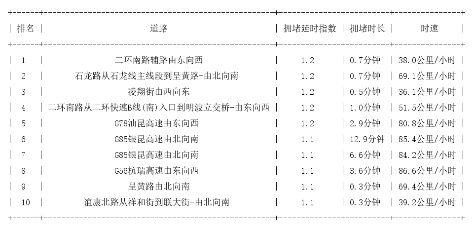 01月05日07时, 昆明早高峰路况