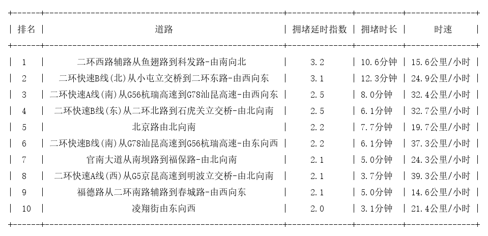 01月05日09时, 昆明早高峰路况